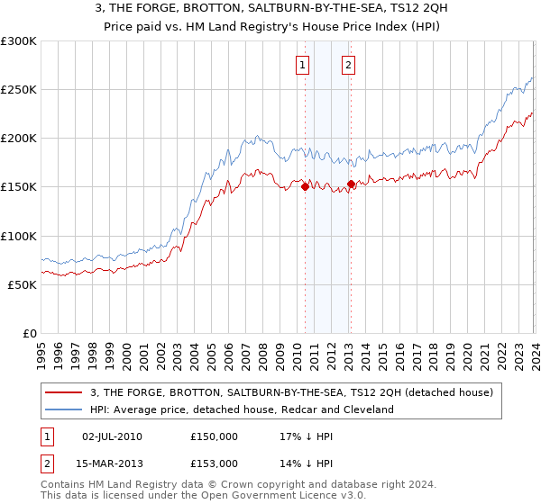 3, THE FORGE, BROTTON, SALTBURN-BY-THE-SEA, TS12 2QH: Price paid vs HM Land Registry's House Price Index