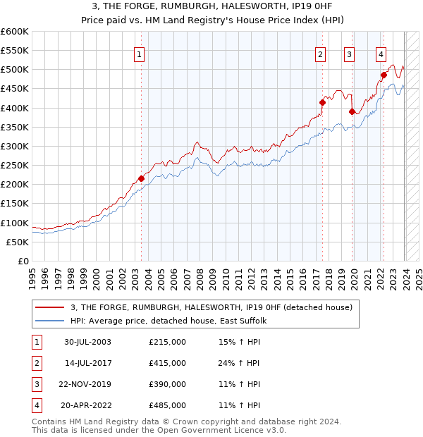 3, THE FORGE, RUMBURGH, HALESWORTH, IP19 0HF: Price paid vs HM Land Registry's House Price Index