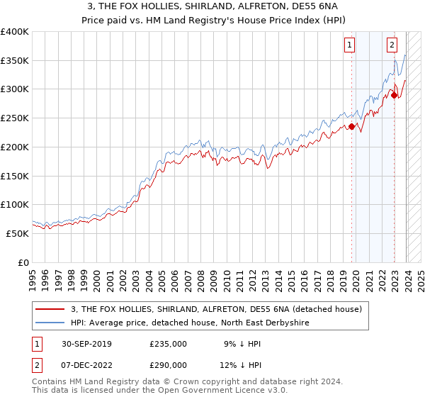 3, THE FOX HOLLIES, SHIRLAND, ALFRETON, DE55 6NA: Price paid vs HM Land Registry's House Price Index
