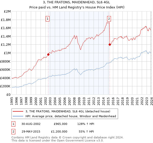 3, THE FRATONS, MAIDENHEAD, SL6 4GL: Price paid vs HM Land Registry's House Price Index
