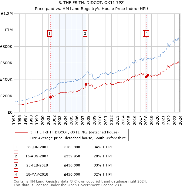 3, THE FRITH, DIDCOT, OX11 7PZ: Price paid vs HM Land Registry's House Price Index