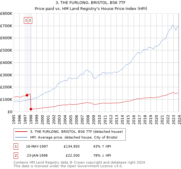 3, THE FURLONG, BRISTOL, BS6 7TF: Price paid vs HM Land Registry's House Price Index