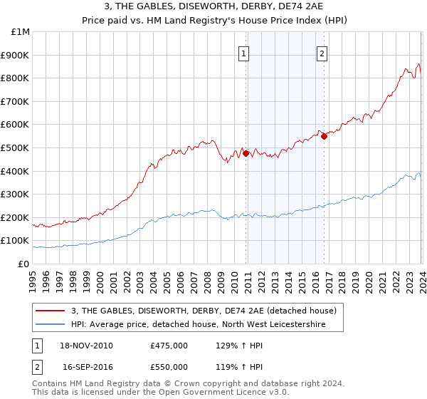3, THE GABLES, DISEWORTH, DERBY, DE74 2AE: Price paid vs HM Land Registry's House Price Index