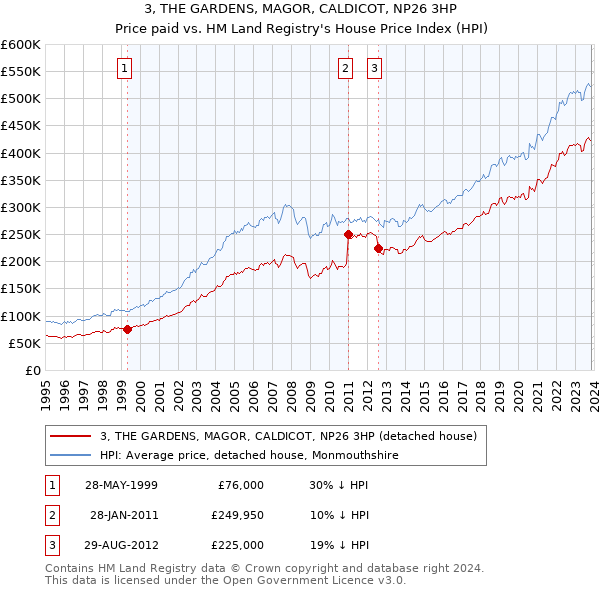 3, THE GARDENS, MAGOR, CALDICOT, NP26 3HP: Price paid vs HM Land Registry's House Price Index