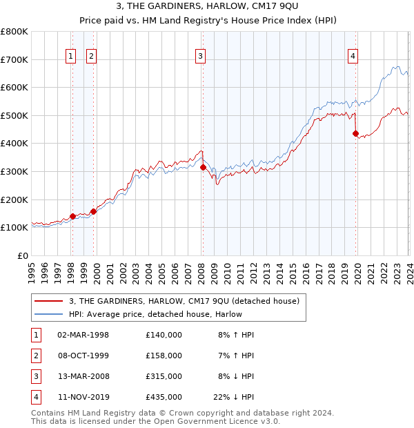 3, THE GARDINERS, HARLOW, CM17 9QU: Price paid vs HM Land Registry's House Price Index