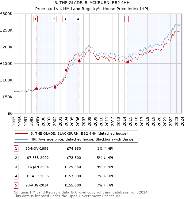 3, THE GLADE, BLACKBURN, BB2 4HH: Price paid vs HM Land Registry's House Price Index