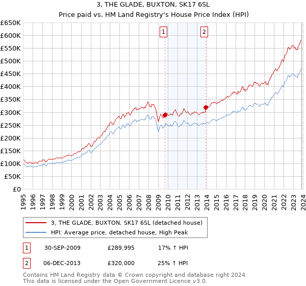 3, THE GLADE, BUXTON, SK17 6SL: Price paid vs HM Land Registry's House Price Index