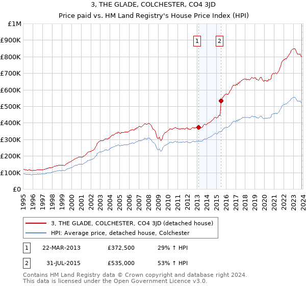 3, THE GLADE, COLCHESTER, CO4 3JD: Price paid vs HM Land Registry's House Price Index