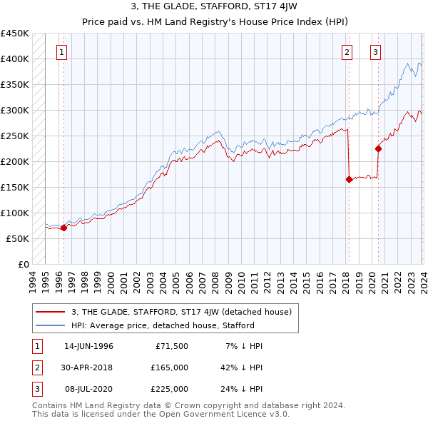 3, THE GLADE, STAFFORD, ST17 4JW: Price paid vs HM Land Registry's House Price Index