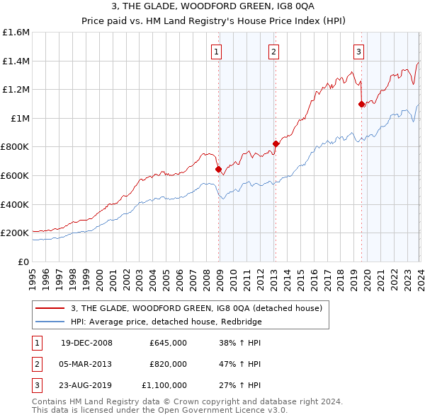 3, THE GLADE, WOODFORD GREEN, IG8 0QA: Price paid vs HM Land Registry's House Price Index