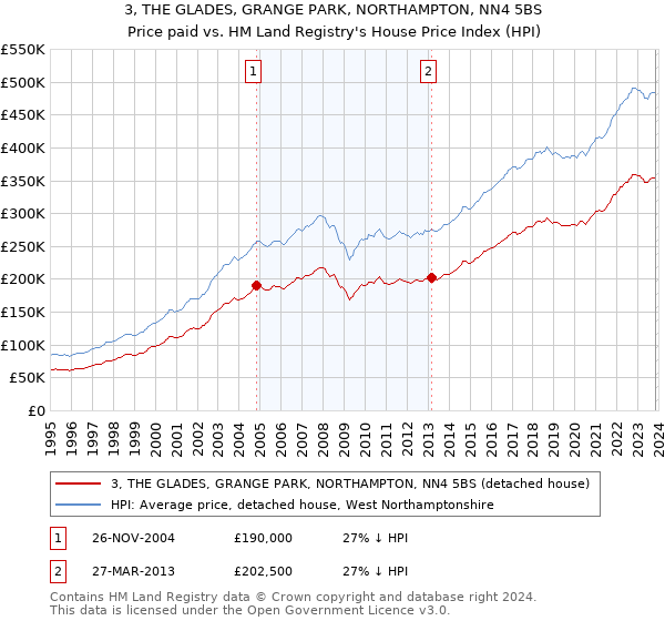 3, THE GLADES, GRANGE PARK, NORTHAMPTON, NN4 5BS: Price paid vs HM Land Registry's House Price Index