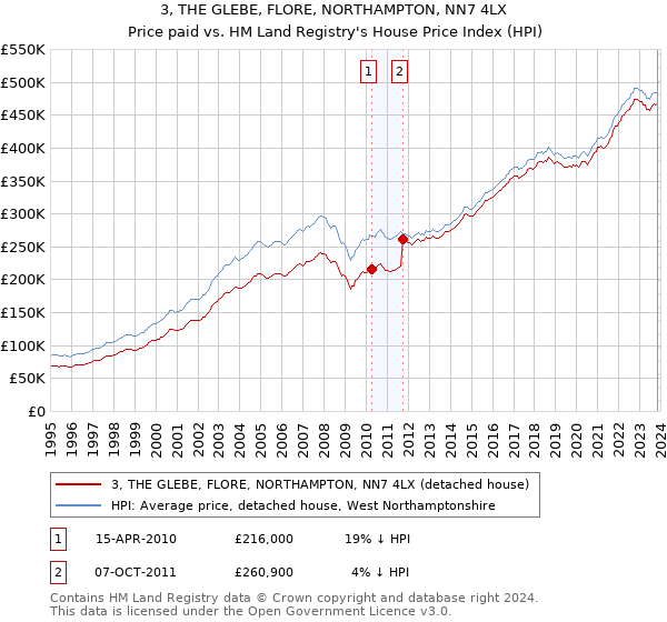 3, THE GLEBE, FLORE, NORTHAMPTON, NN7 4LX: Price paid vs HM Land Registry's House Price Index