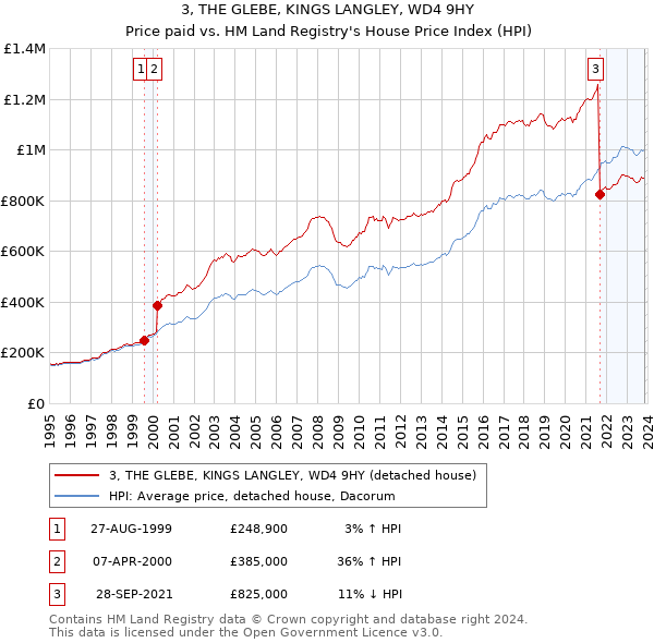 3, THE GLEBE, KINGS LANGLEY, WD4 9HY: Price paid vs HM Land Registry's House Price Index