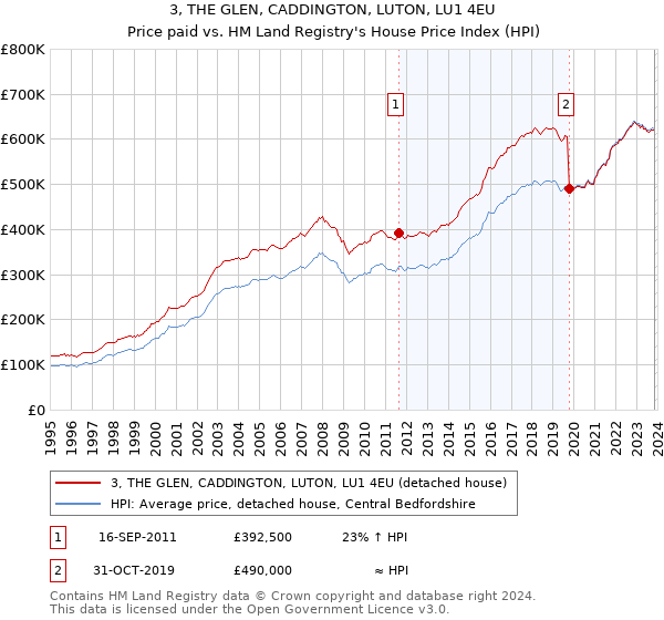 3, THE GLEN, CADDINGTON, LUTON, LU1 4EU: Price paid vs HM Land Registry's House Price Index
