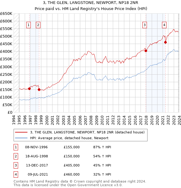 3, THE GLEN, LANGSTONE, NEWPORT, NP18 2NR: Price paid vs HM Land Registry's House Price Index
