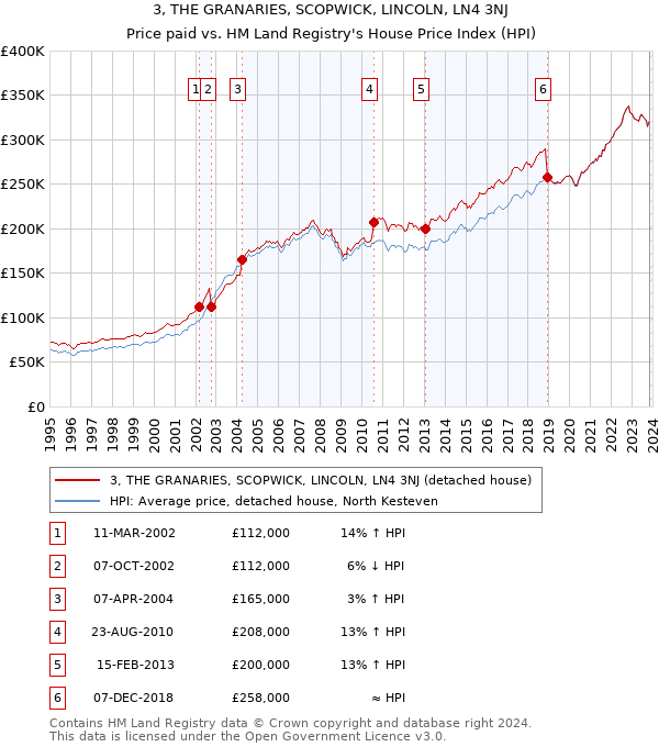 3, THE GRANARIES, SCOPWICK, LINCOLN, LN4 3NJ: Price paid vs HM Land Registry's House Price Index