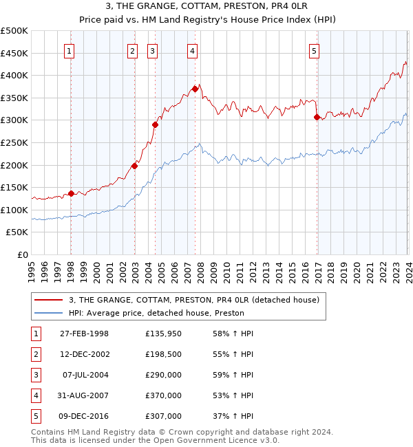 3, THE GRANGE, COTTAM, PRESTON, PR4 0LR: Price paid vs HM Land Registry's House Price Index