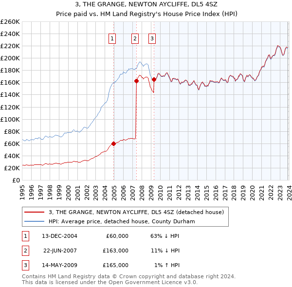 3, THE GRANGE, NEWTON AYCLIFFE, DL5 4SZ: Price paid vs HM Land Registry's House Price Index