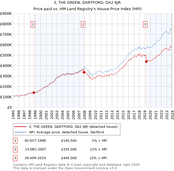 3, THE GREEN, DARTFORD, DA2 6JR: Price paid vs HM Land Registry's House Price Index