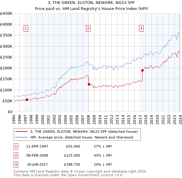 3, THE GREEN, ELSTON, NEWARK, NG23 5PF: Price paid vs HM Land Registry's House Price Index