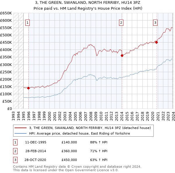 3, THE GREEN, SWANLAND, NORTH FERRIBY, HU14 3PZ: Price paid vs HM Land Registry's House Price Index