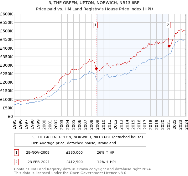 3, THE GREEN, UPTON, NORWICH, NR13 6BE: Price paid vs HM Land Registry's House Price Index