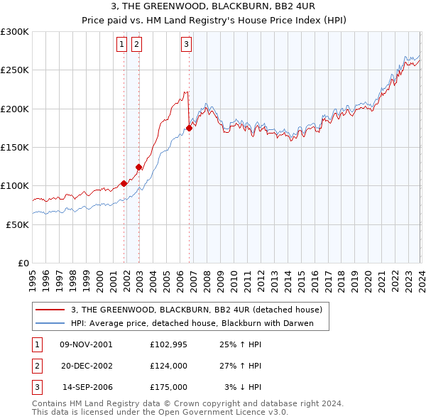3, THE GREENWOOD, BLACKBURN, BB2 4UR: Price paid vs HM Land Registry's House Price Index