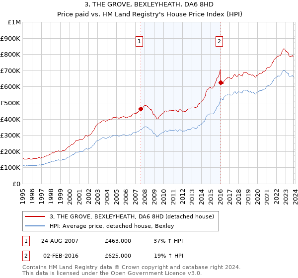 3, THE GROVE, BEXLEYHEATH, DA6 8HD: Price paid vs HM Land Registry's House Price Index