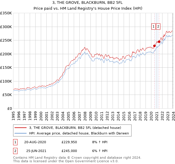 3, THE GROVE, BLACKBURN, BB2 5FL: Price paid vs HM Land Registry's House Price Index