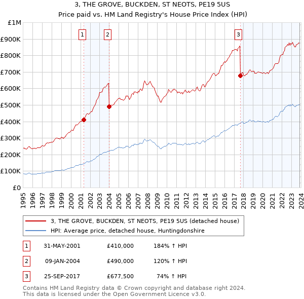 3, THE GROVE, BUCKDEN, ST NEOTS, PE19 5US: Price paid vs HM Land Registry's House Price Index