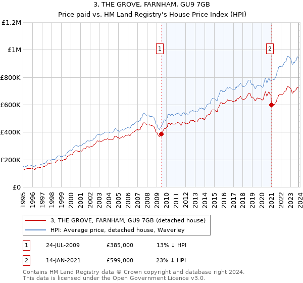 3, THE GROVE, FARNHAM, GU9 7GB: Price paid vs HM Land Registry's House Price Index
