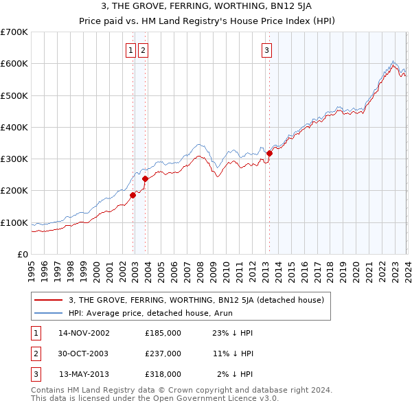 3, THE GROVE, FERRING, WORTHING, BN12 5JA: Price paid vs HM Land Registry's House Price Index