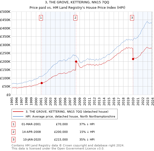 3, THE GROVE, KETTERING, NN15 7QQ: Price paid vs HM Land Registry's House Price Index