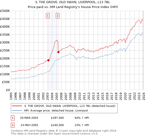 3, THE GROVE, OLD SWAN, LIVERPOOL, L13 7BL: Price paid vs HM Land Registry's House Price Index