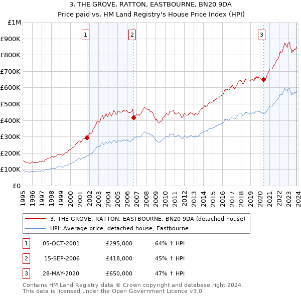 3, THE GROVE, RATTON, EASTBOURNE, BN20 9DA: Price paid vs HM Land Registry's House Price Index