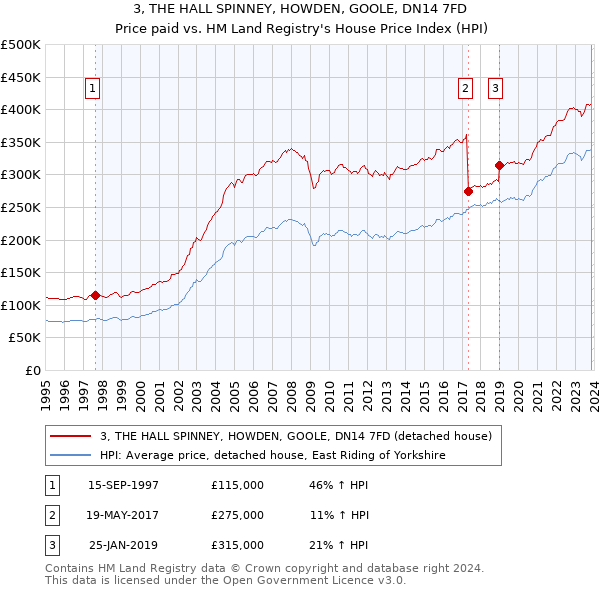 3, THE HALL SPINNEY, HOWDEN, GOOLE, DN14 7FD: Price paid vs HM Land Registry's House Price Index