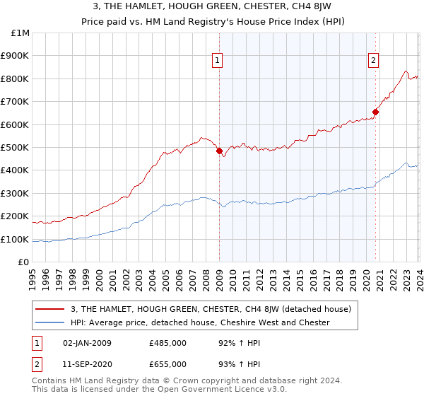 3, THE HAMLET, HOUGH GREEN, CHESTER, CH4 8JW: Price paid vs HM Land Registry's House Price Index