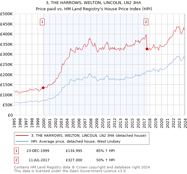 3, THE HARROWS, WELTON, LINCOLN, LN2 3HA: Price paid vs HM Land Registry's House Price Index