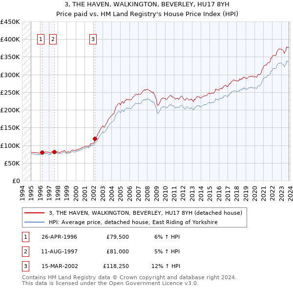3, THE HAVEN, WALKINGTON, BEVERLEY, HU17 8YH: Price paid vs HM Land Registry's House Price Index