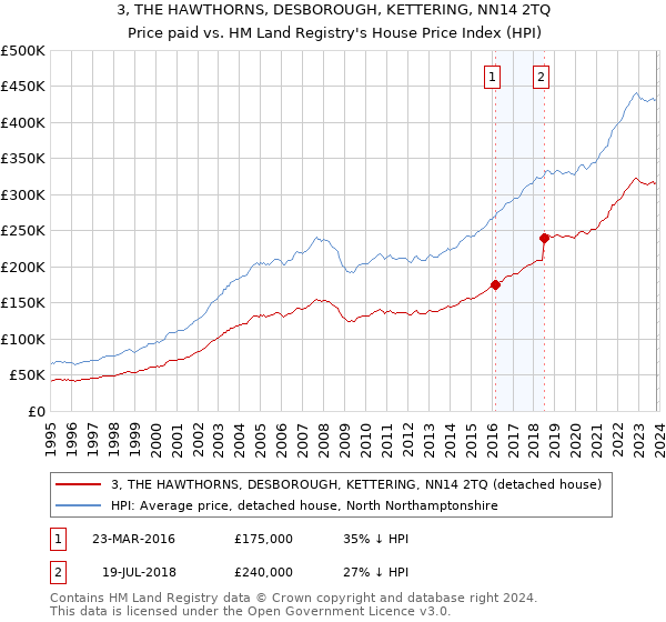 3, THE HAWTHORNS, DESBOROUGH, KETTERING, NN14 2TQ: Price paid vs HM Land Registry's House Price Index