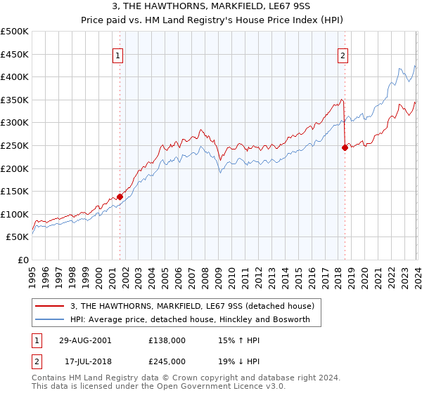 3, THE HAWTHORNS, MARKFIELD, LE67 9SS: Price paid vs HM Land Registry's House Price Index