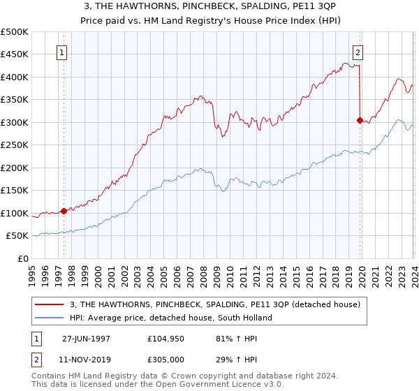 3, THE HAWTHORNS, PINCHBECK, SPALDING, PE11 3QP: Price paid vs HM Land Registry's House Price Index
