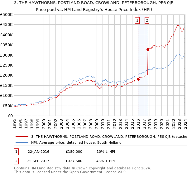 3, THE HAWTHORNS, POSTLAND ROAD, CROWLAND, PETERBOROUGH, PE6 0JB: Price paid vs HM Land Registry's House Price Index