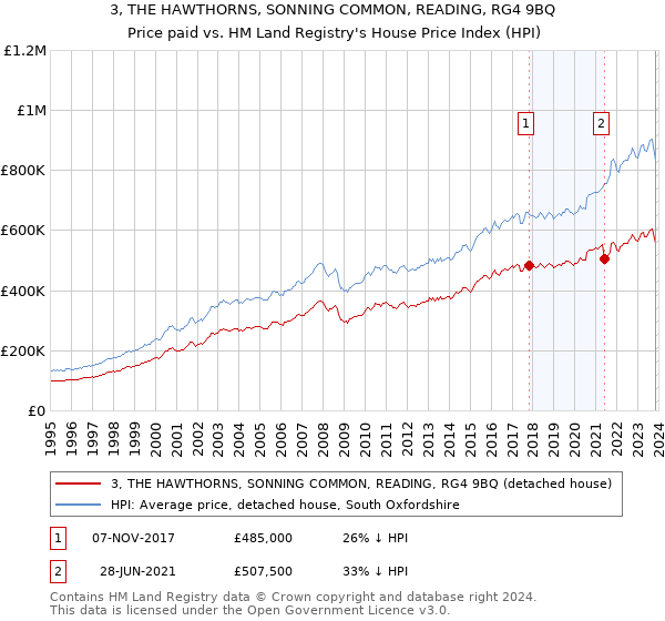 3, THE HAWTHORNS, SONNING COMMON, READING, RG4 9BQ: Price paid vs HM Land Registry's House Price Index