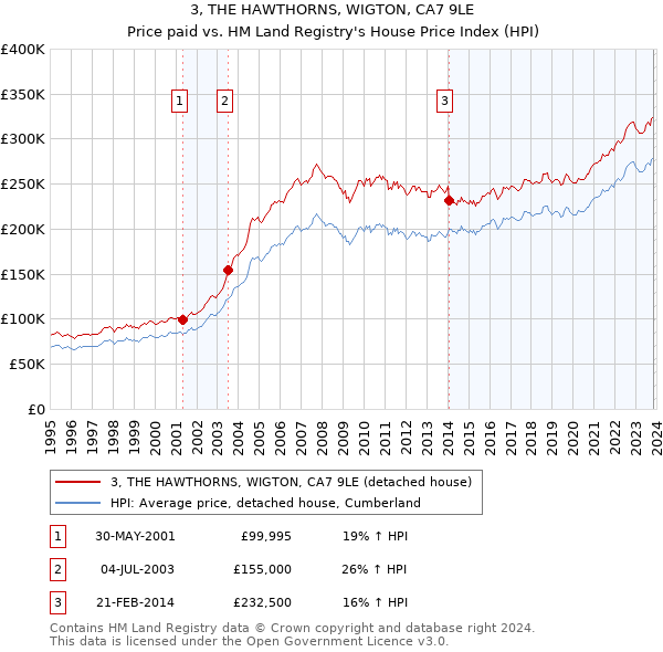 3, THE HAWTHORNS, WIGTON, CA7 9LE: Price paid vs HM Land Registry's House Price Index