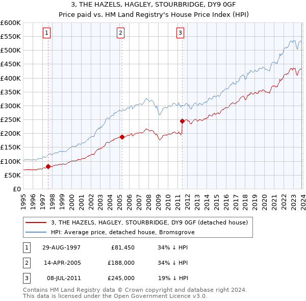 3, THE HAZELS, HAGLEY, STOURBRIDGE, DY9 0GF: Price paid vs HM Land Registry's House Price Index