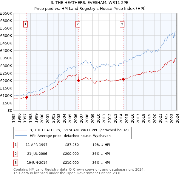 3, THE HEATHERS, EVESHAM, WR11 2PE: Price paid vs HM Land Registry's House Price Index