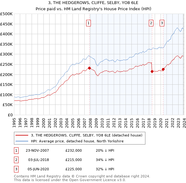 3, THE HEDGEROWS, CLIFFE, SELBY, YO8 6LE: Price paid vs HM Land Registry's House Price Index