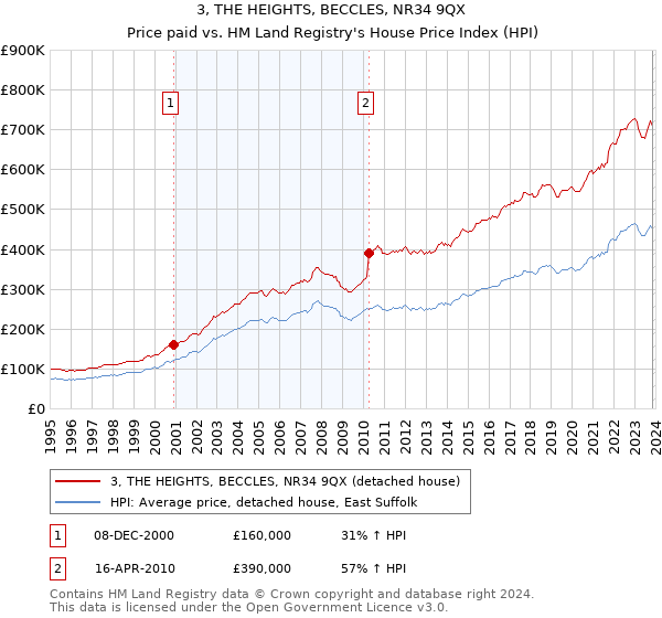 3, THE HEIGHTS, BECCLES, NR34 9QX: Price paid vs HM Land Registry's House Price Index