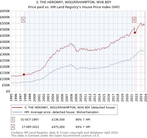 3, THE HERONRY, WOLVERHAMPTON, WV6 8DY: Price paid vs HM Land Registry's House Price Index